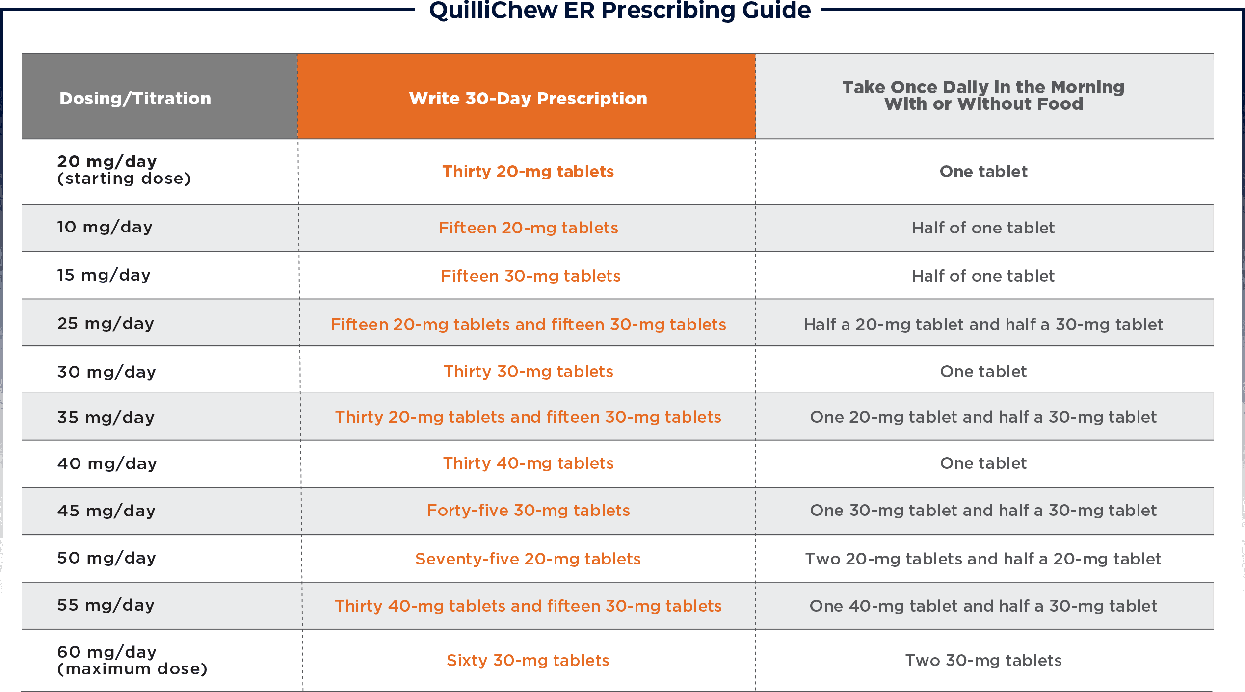 Table: QuilliChew ER Prescribing Guide