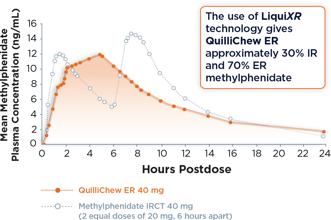 Graph: QuilliChew ER Mean Methylphenidate Plasma Concentration-Time Profiles