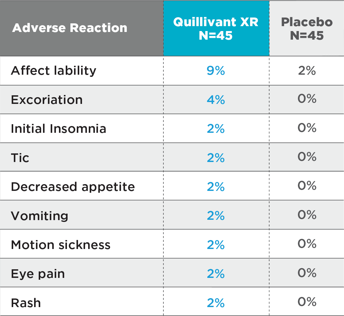 Table: Common Adverse Reactions of Quillivant XR (methylphenidate hydrochloride)