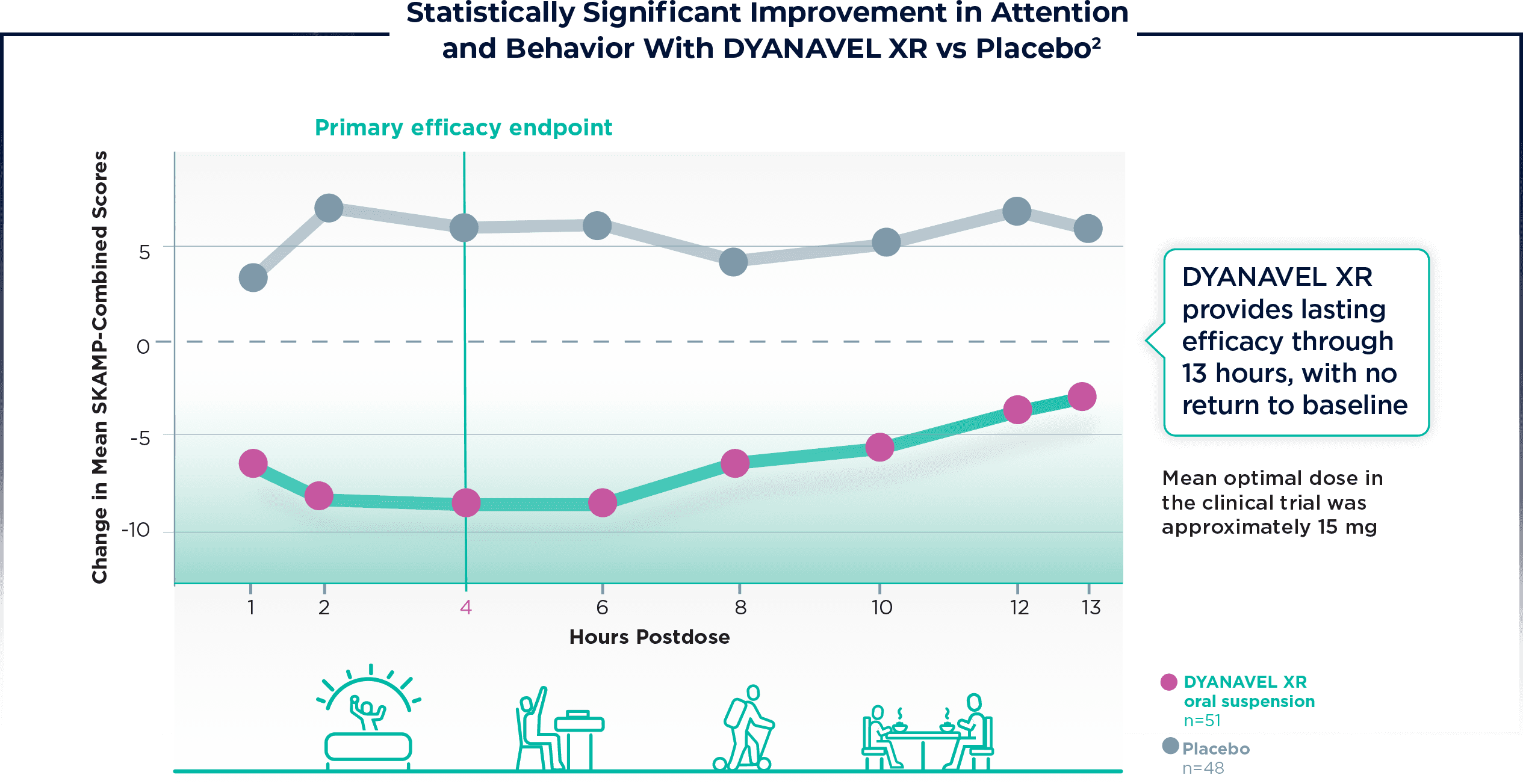 Graph: Statistically Significant Improvement In Attention and Behavior With DYANAVEL XR Oral Suspension vs Placebo