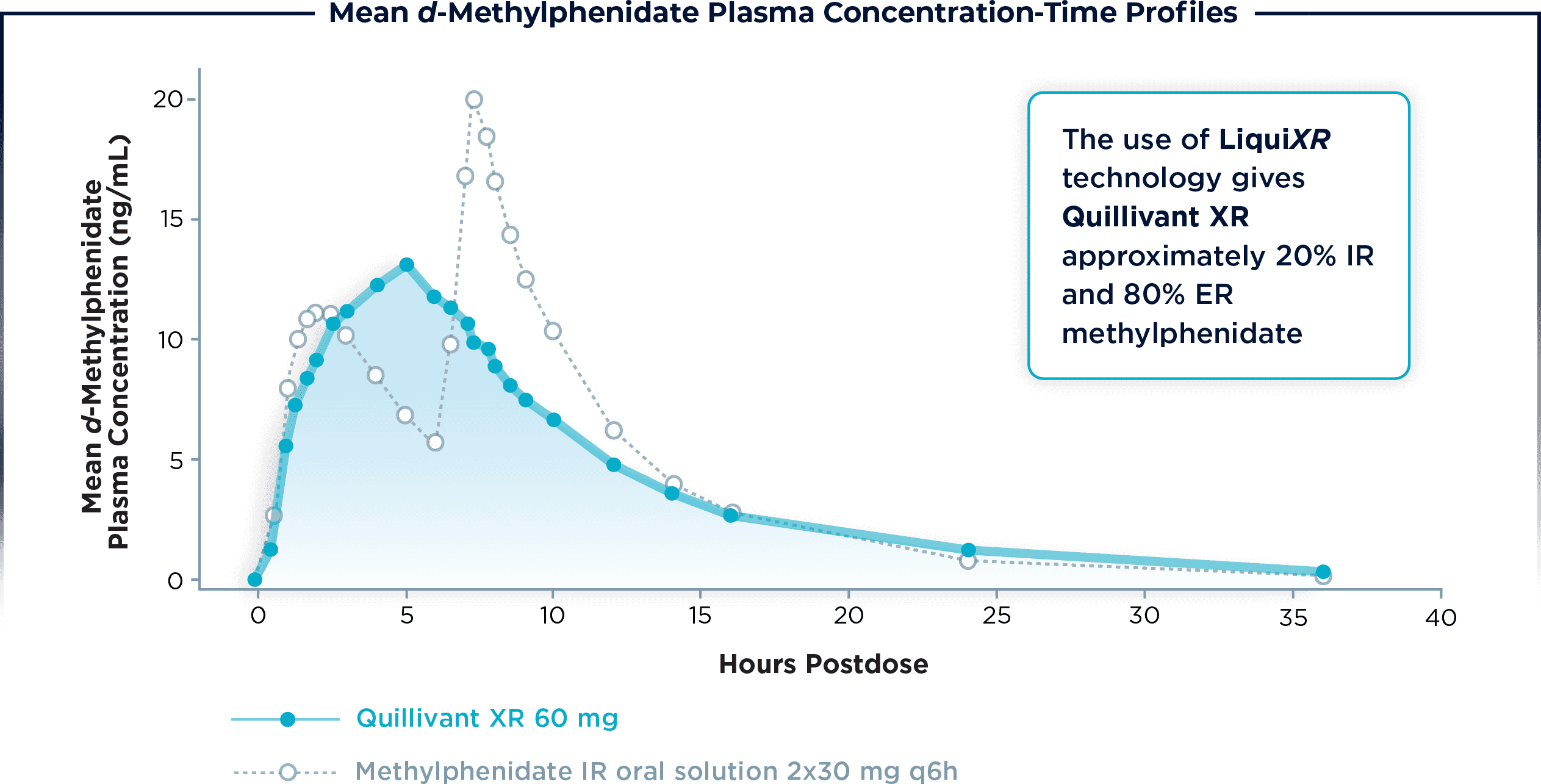 Graph: Quillivant XR Mean D-Methylphenidate Plasma Concentration-Time Profiles