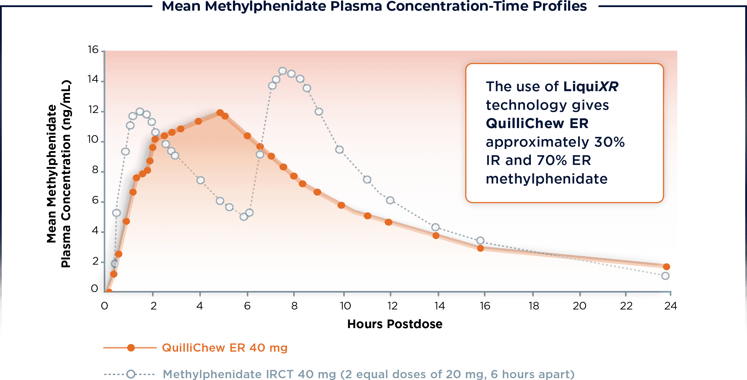 Graph: QuilliChew ER Mean Methylphenidate Plasma Concentration-Time Profiles