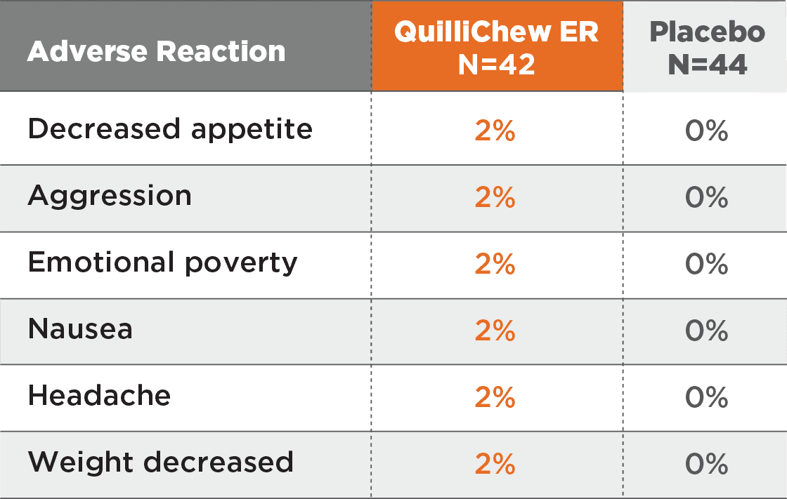 Table: Common Adverse Reactions of QuilliChew ER (methylphenidate hydrochloride) Compared To Placebo