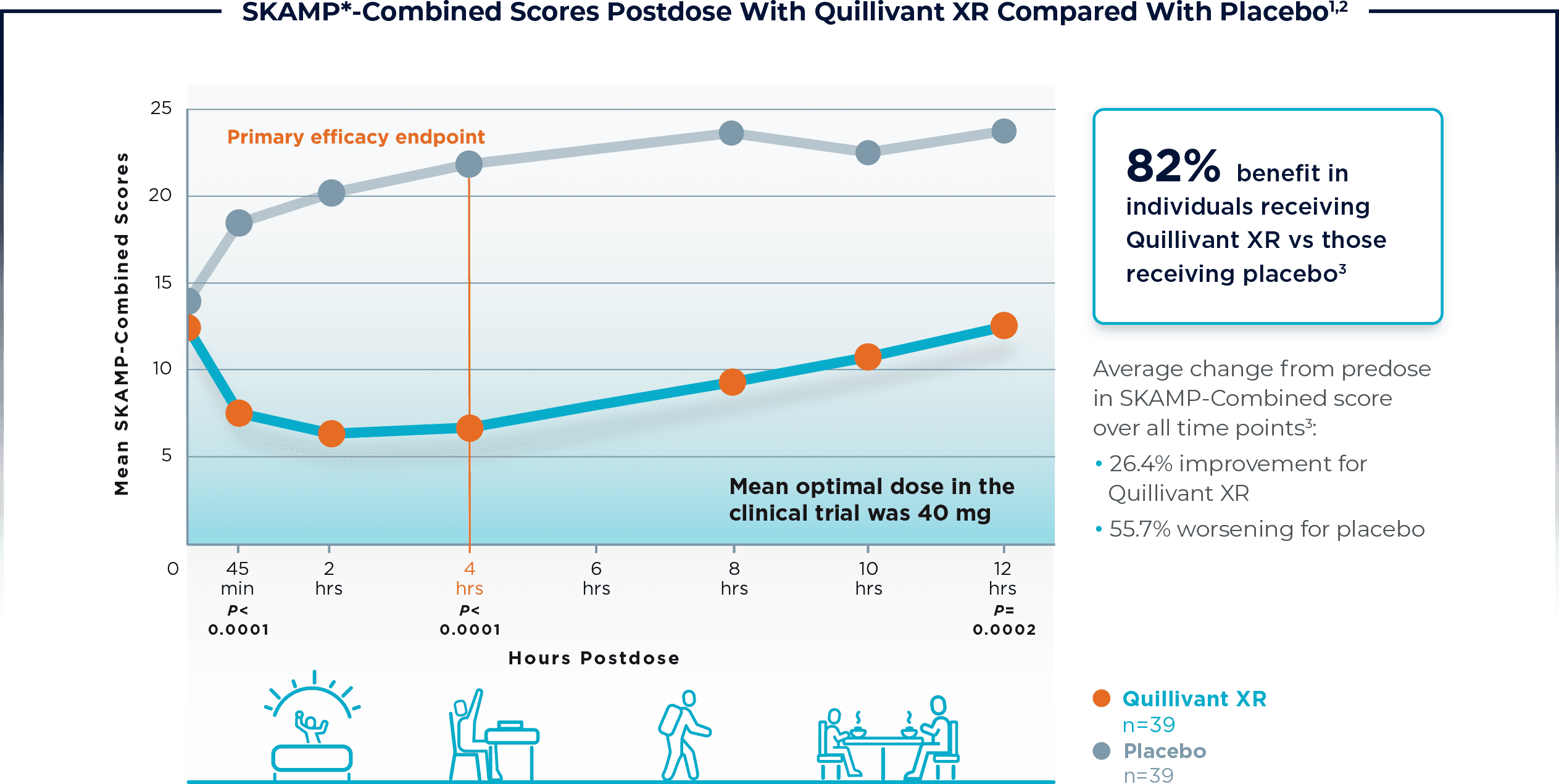 Graph: SKAMP-Combined Scores Postdose With Quillivant XR Compared With Placebo