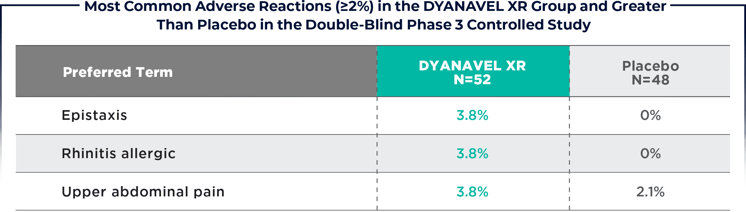 Table: Most Common Adverse Reaction Dyanavel XR Oral Suspension and Greater Than Placebo