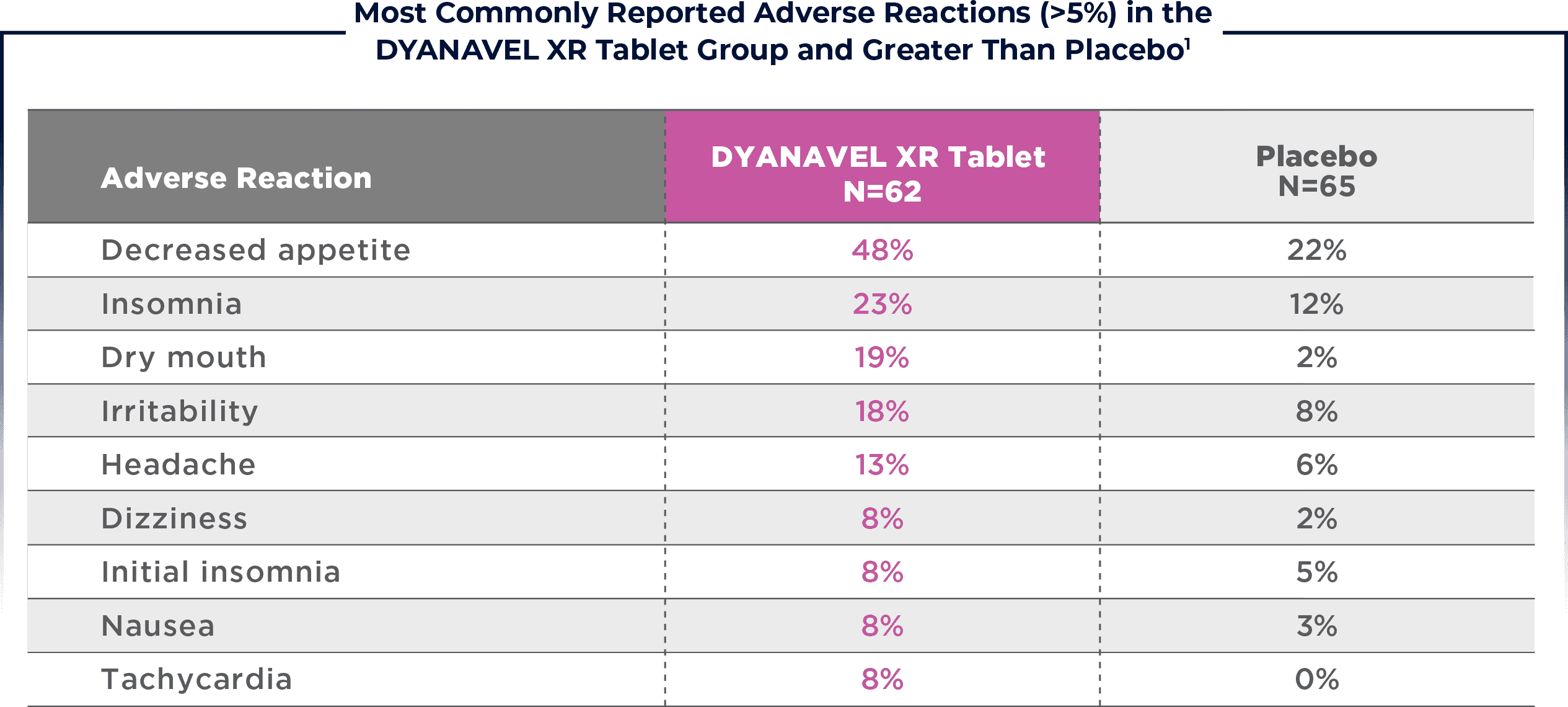 Table: Most Commonly Reported Adverse Reactions (>5%) In The DYANAVEL XR Tablet Group and Greater Than Placebo
