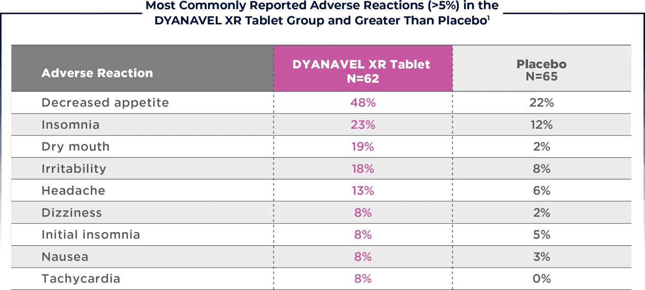 DYANAVEL XR amphetamine Tablet Safety Tris Pharma HCP