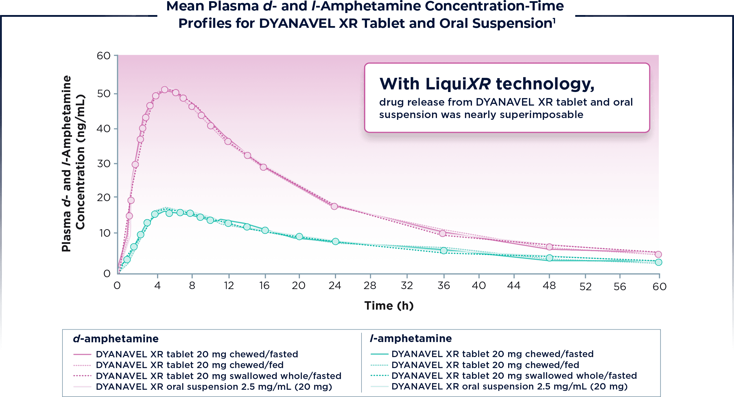 Graph: Mean Plasma d- and I-Amphetamine Concentration-Time Profiles For DYANAVEL XR Tablet and Oral Suspension