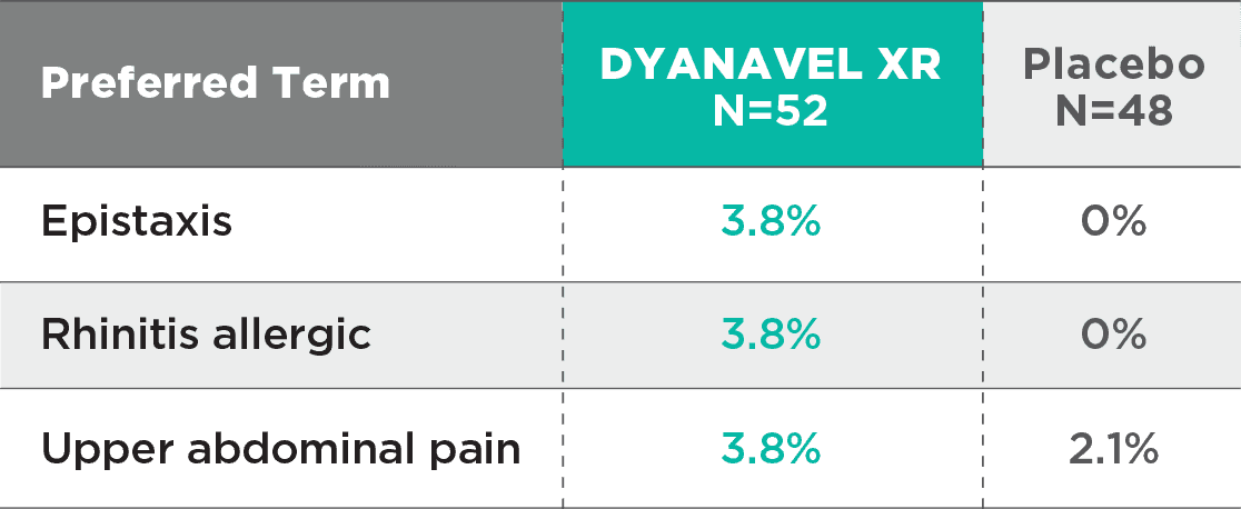 Table: Most Common Adverse Reaction Dyanavel XR Oral Suspension and Greater Than Placebo