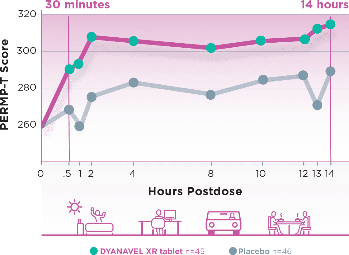Graph: Improvement In Attention With DYANAVEL XR Tablet vs Placebo From 30 Minutes to 14 Hours